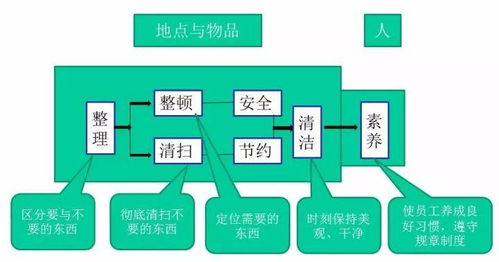 物业管理中 7s 管理活动 建议收藏转发