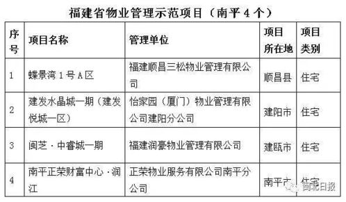 南平现有32个物业管理示范住宅小区,你所在的小区上榜了没