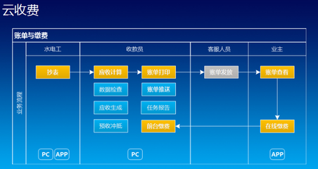 金蝶物业管理软件