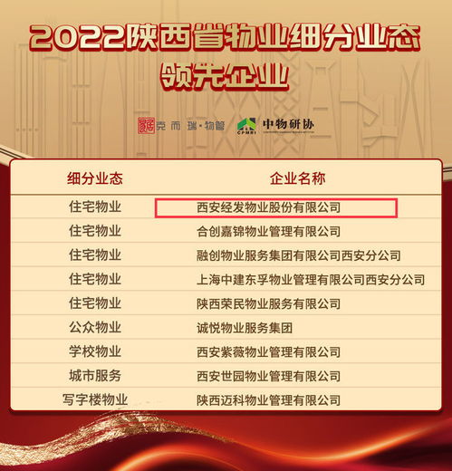 经发物业荣膺 2022陕西省物业服务企业综合实力50强 榜首