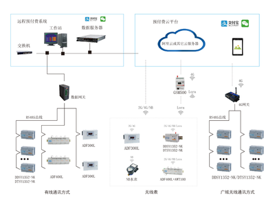 多用户集中式智能预付费系统在售电的应用趋势