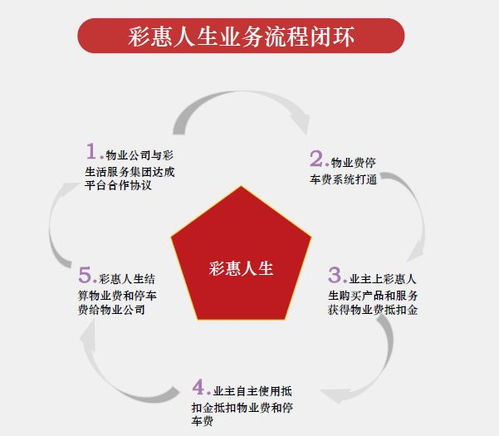2019物业智慧报告 彩生活 从再造生态到重构格局